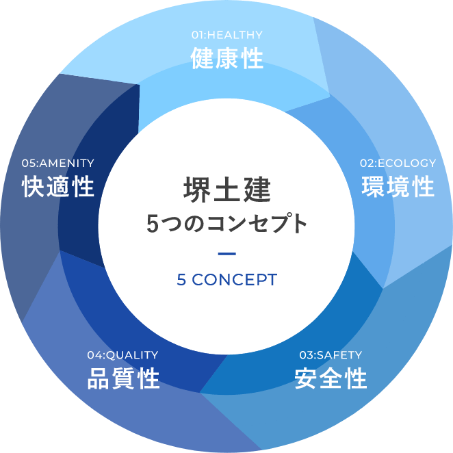 堺土建5つのコンセプト 健康性 環境性 安全性 品質性 快適性